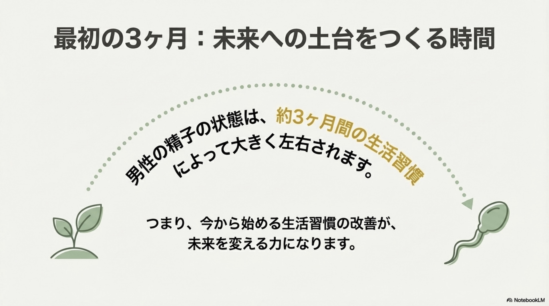 最初の3ヶ月は未来への土台をつくる時間 精子は生活習慣で変わるという説明スライド