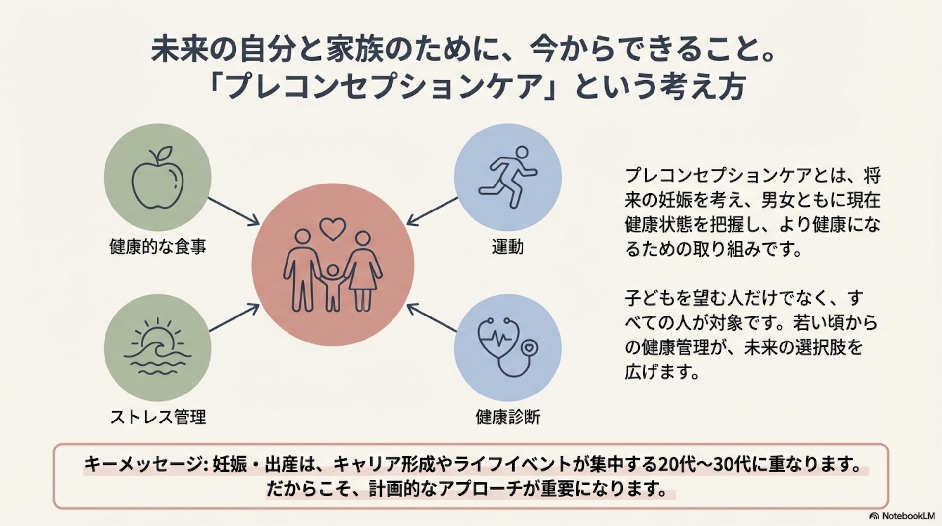 未来の自分と家族のために今からできること プレコンセプションケアの考え方
