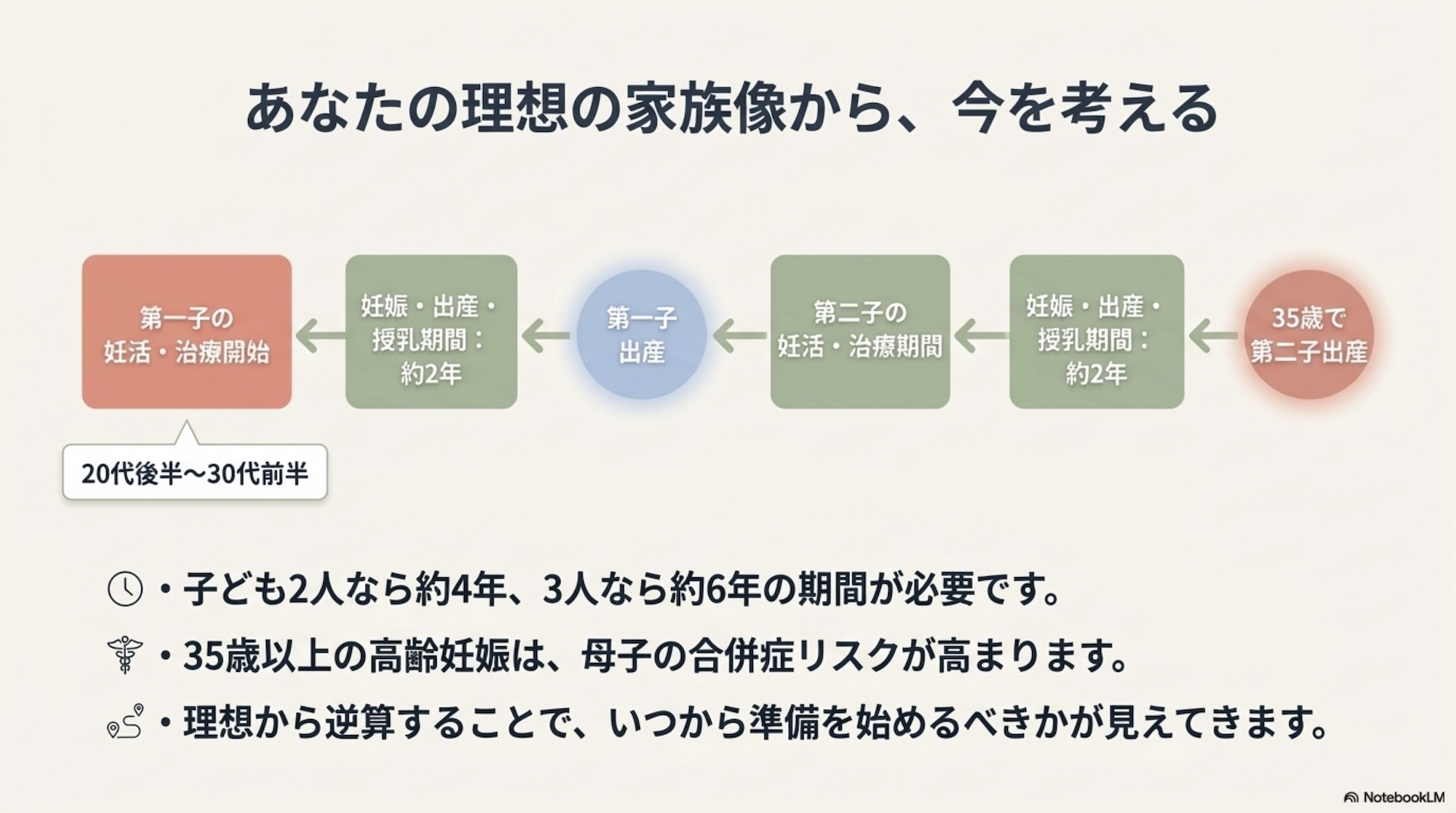 あなたの理想の家族像から今を考える 家族計画のタイムライン