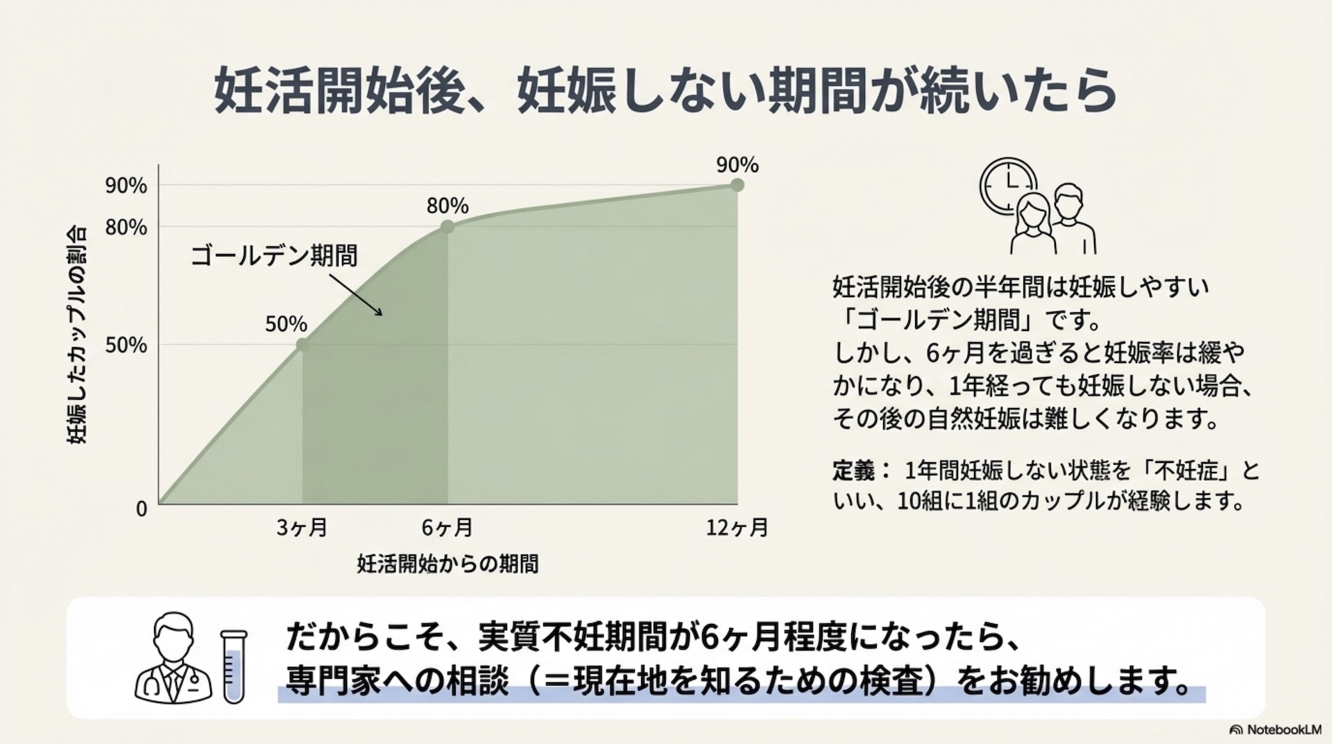妊活開始後、妊娠しない期間が続いたときの考え方 ゴールデン期間のグラフ
