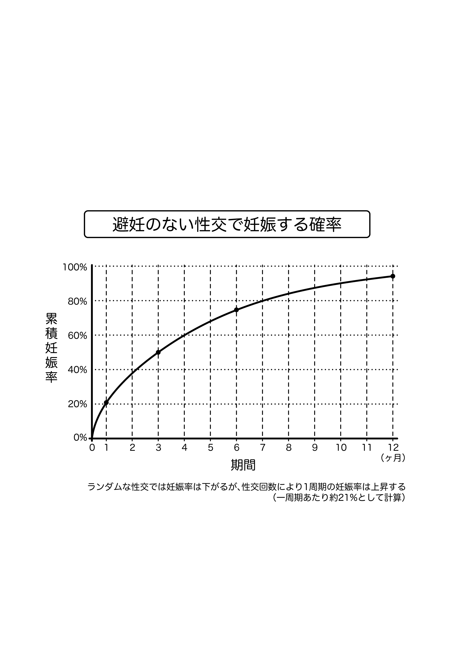 避妊のない性交で妊娠する累積確率（12か月）