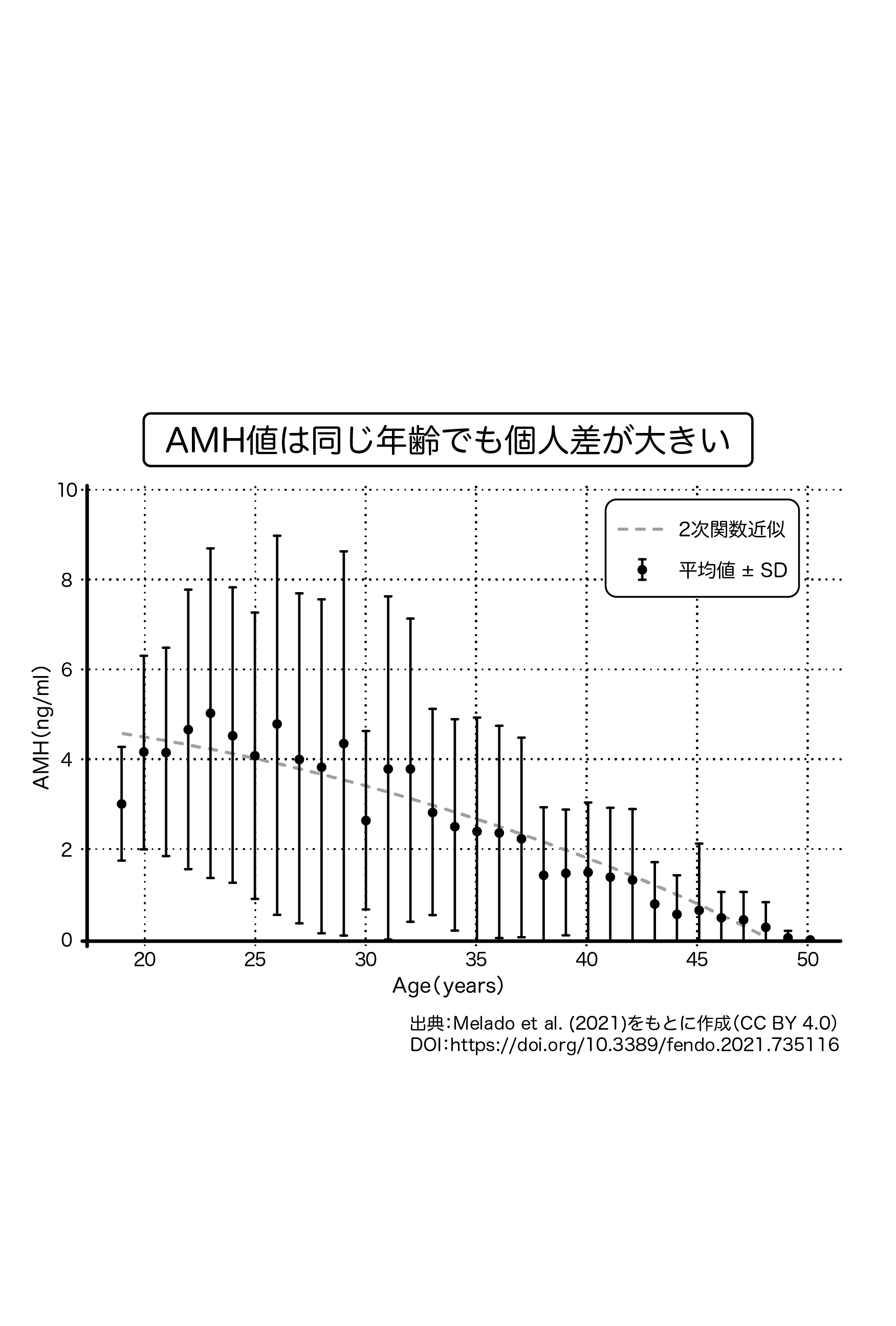 AMH値は同じ年齢でも個人差が大きいグラフ（出典: Melado et al., 2021）