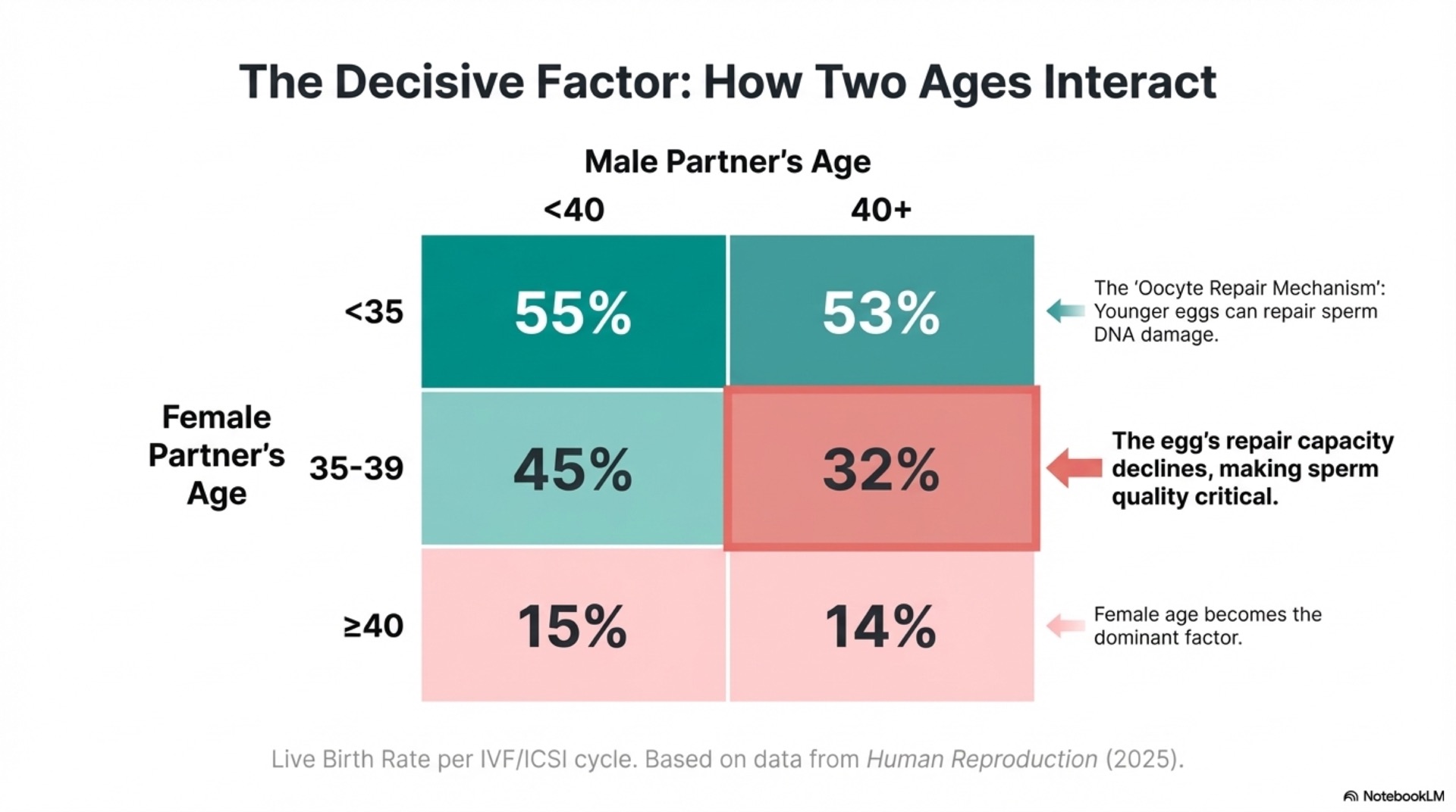 Paternal Age and Pregnancy Risk – slide 7