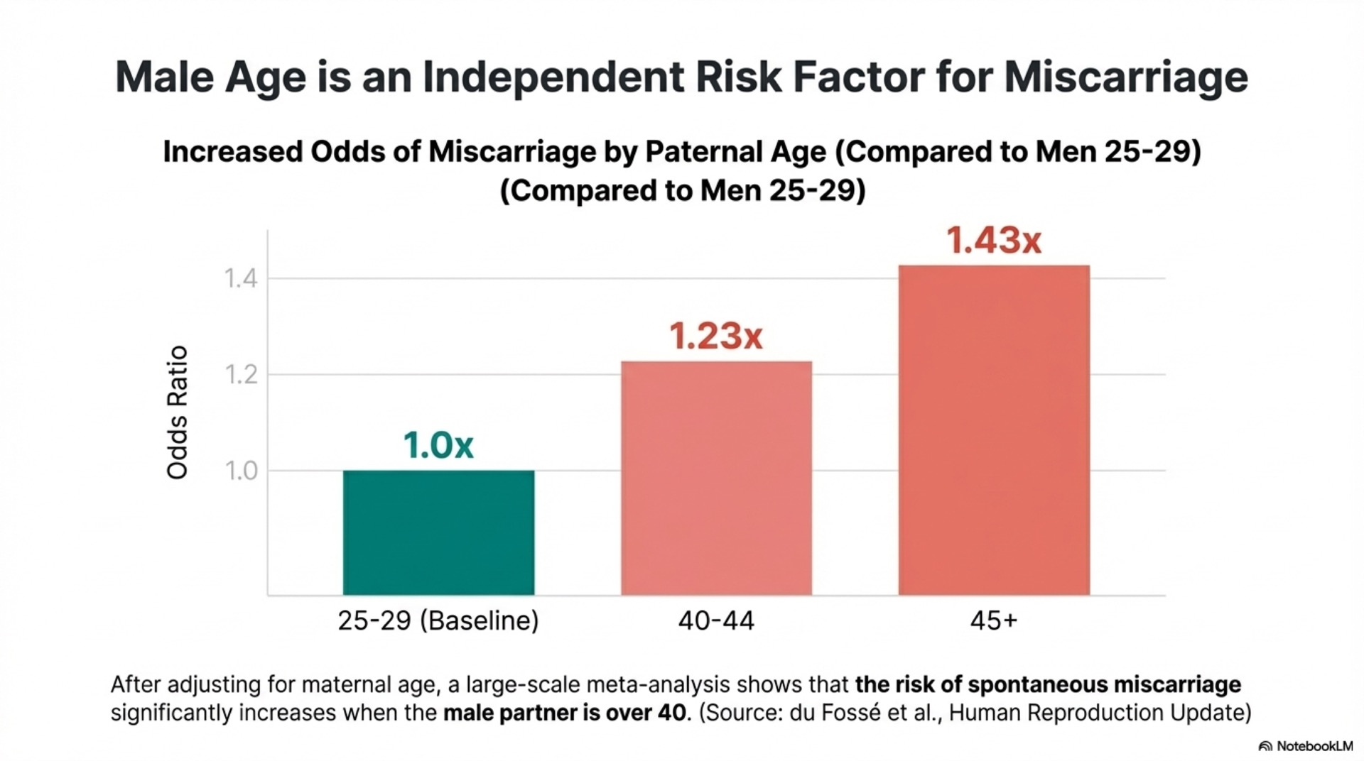 Paternal Age and Pregnancy Risk – slide 8