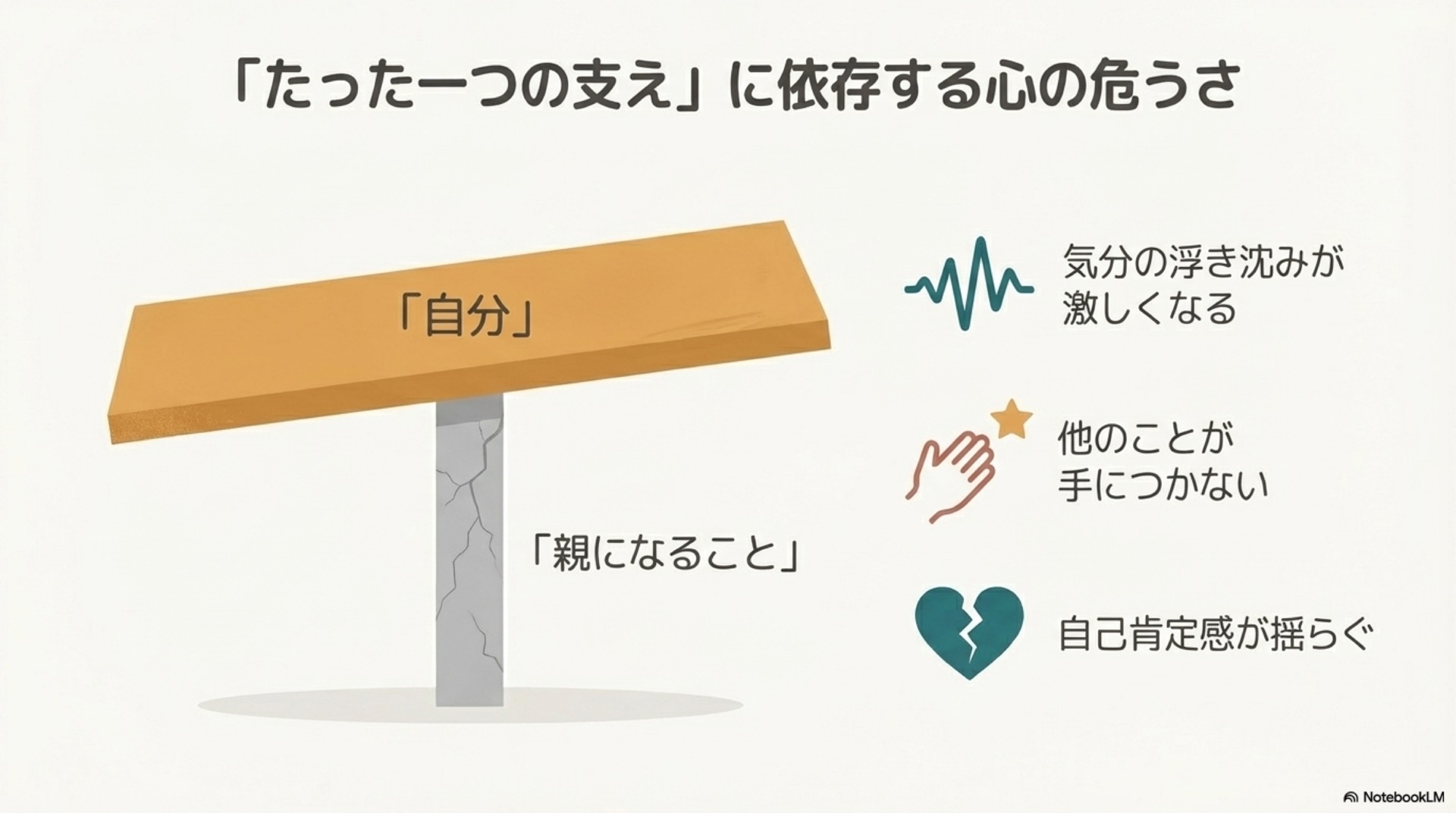 1つの支えに依存することのリスクを説明するスライド3