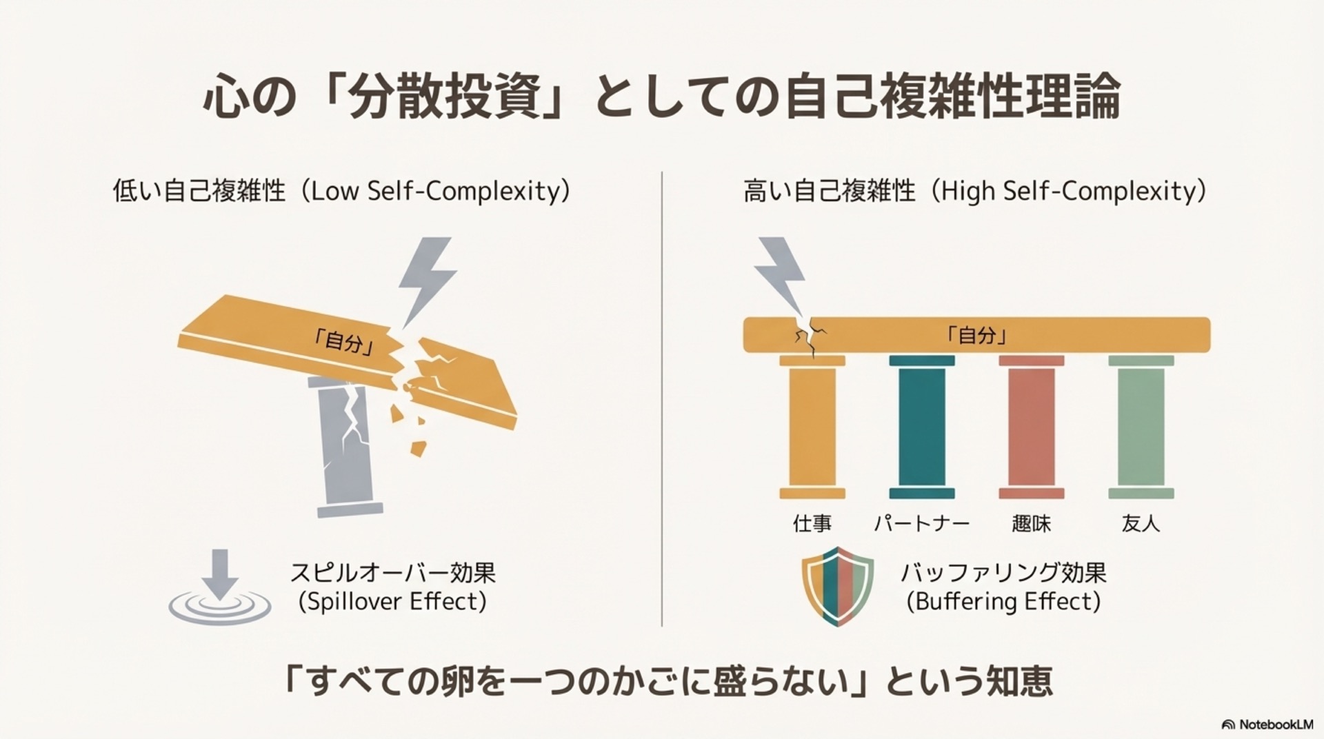 アイデンティティ複雑性（自己の柱の多さ）の概念を説明するスライド4