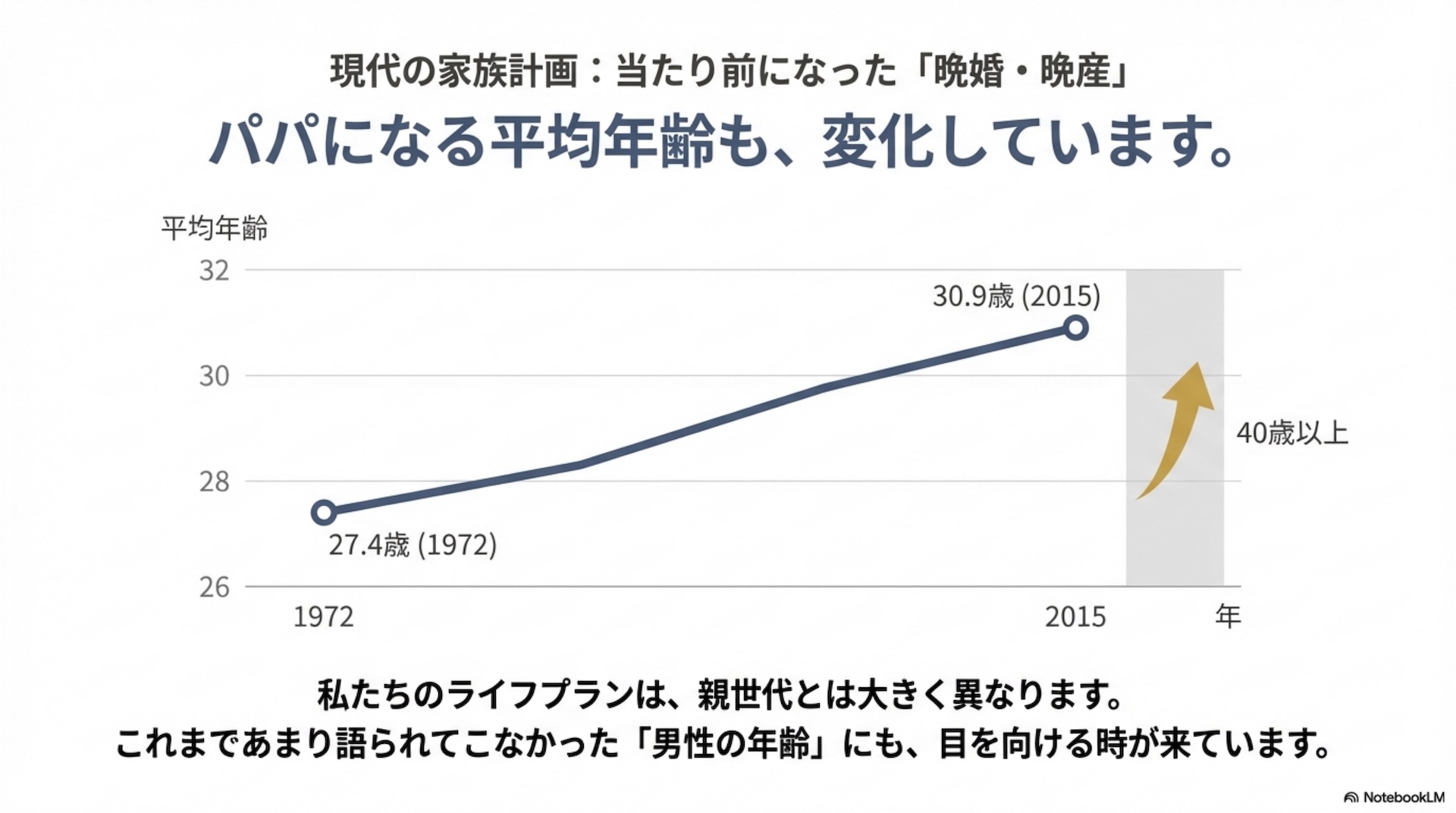 男性の年齢と妊娠 スライド2